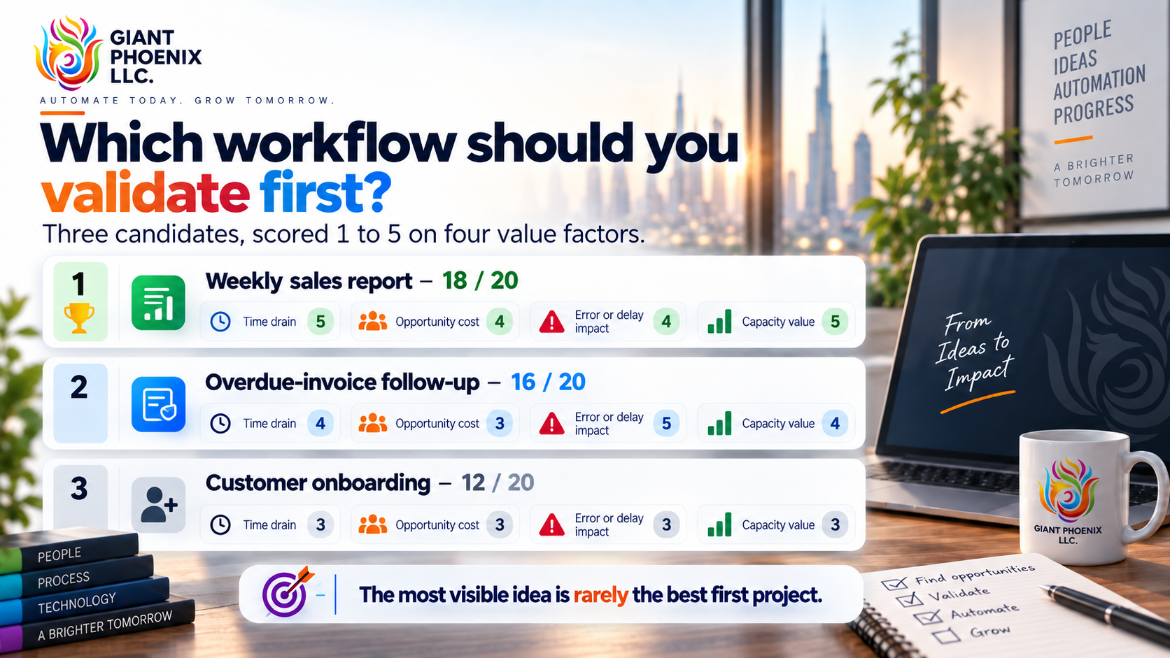 Three candidate workflows scored: weekly sales report 18/20, overdue-invoice follow-up 16/20, customer onboarding 12/20